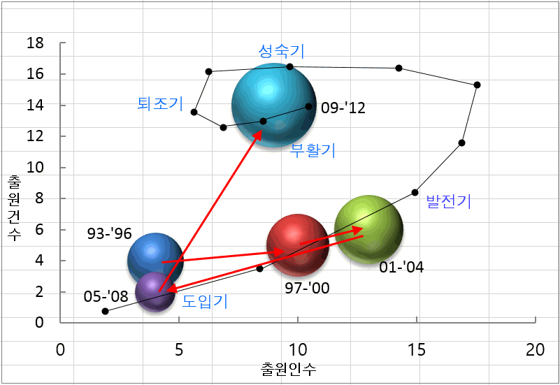 대상기술 분야의 발전 단계