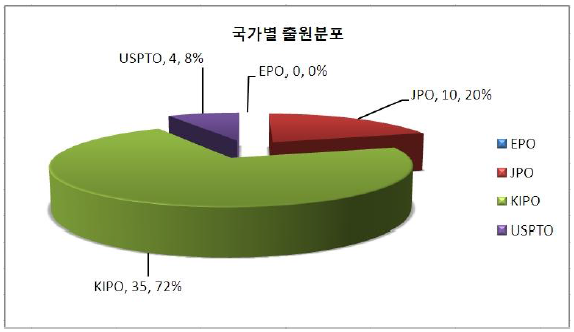 대상기술 관련 특허의 국가별 출원분포