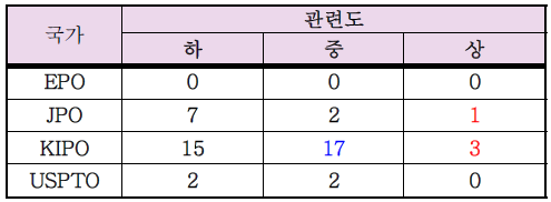 유효특허의 국가별 관련도 분포 건수