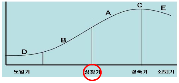 기획지원 대상기술의 기술 수명 주기 상 위치