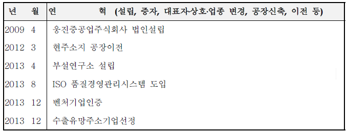 (주)웅진중공업 회사 연혁