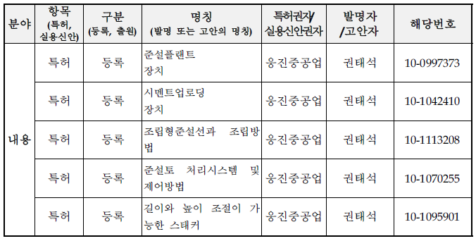 ㈜웅진중공업의 지적재산권 보유현황