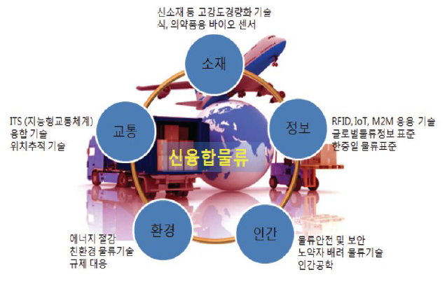 신융합 물류 개념도