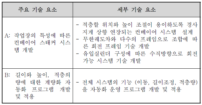 주요 기술별 세부 기술 요소