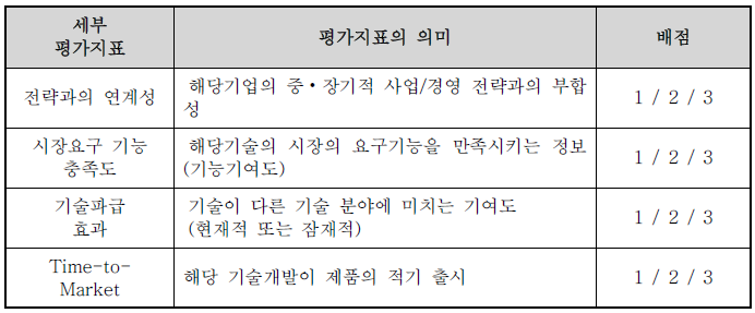 핵심기술 선정을 위한 평가지표