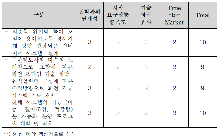 핵심기술 선정 평가 결과