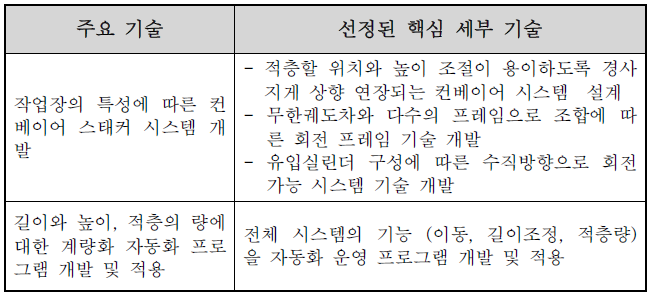 선정된 핵심기술