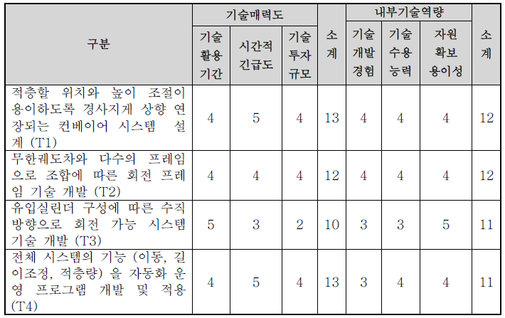 핵심기술별 기술 매력도-내부기술 역량평가