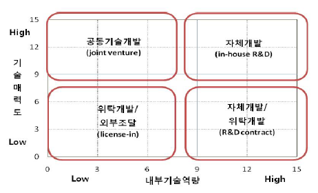 기술 소싱전략 매트릭스