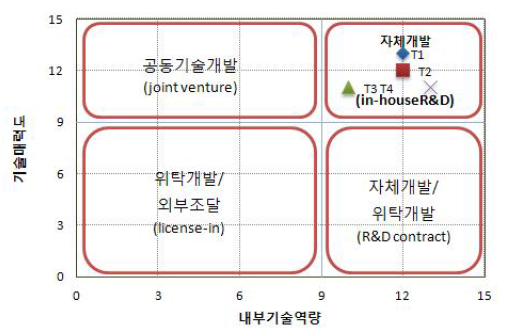 핵심기술별 포지셔닝