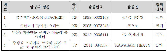 핵심특허리스트