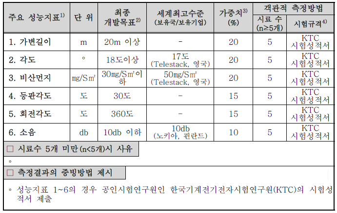 사업 평가항목