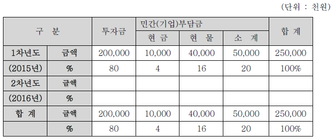 연차별 기술개발 사업비용 총괄