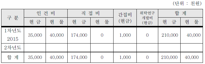 비목별 총괄 자금운용 계획