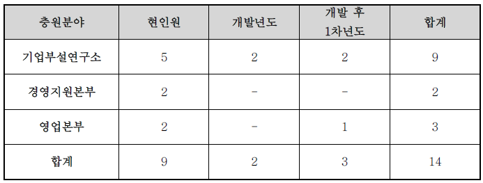 연차별 소요인력