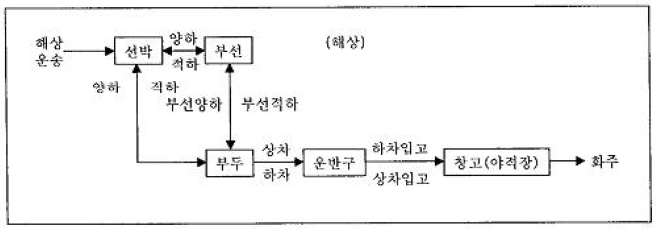 항만 하역작업 체계도