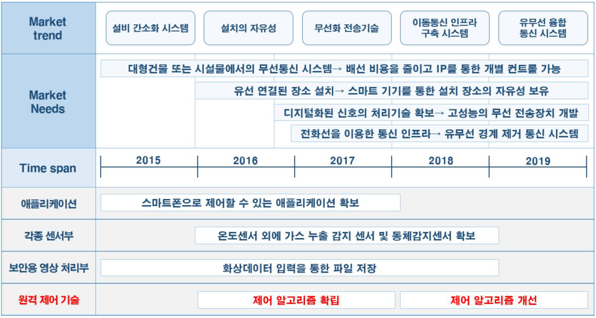 사물인터넷 성능 평가 장비 제품/기술 로드맵