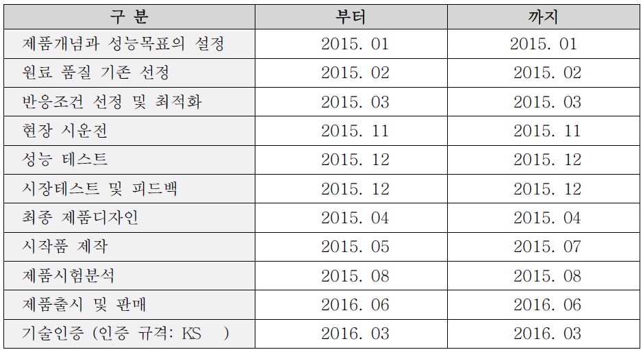 제품개발 계획 : IP 구조체