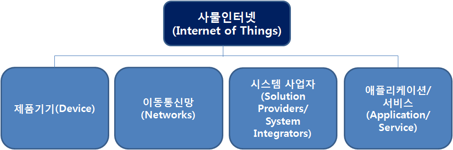 사물인터넷 시장 분류