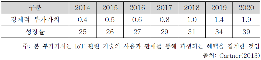 IoT의 경제적 부가가치 전망