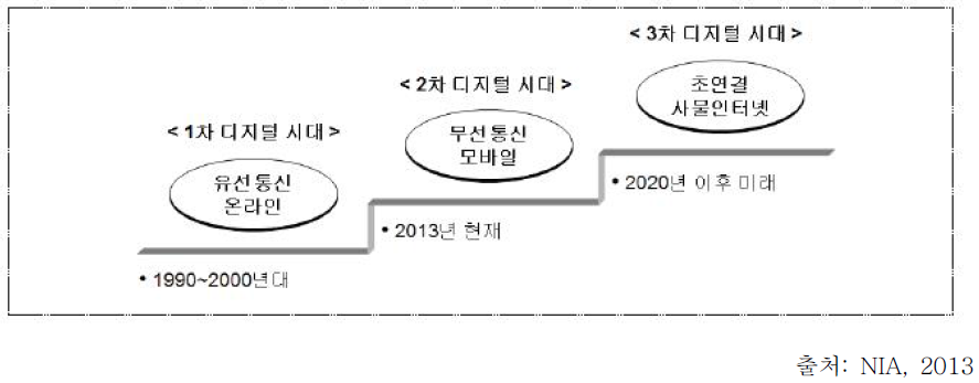 3차 디지털 시대 초연결세계