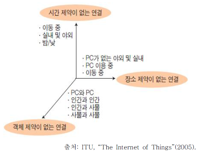 시간, 장소, 사물의 제약 없는 초연결세계