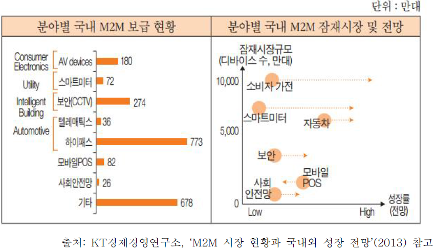 국내 사물인터넷 분야별 보급 현황