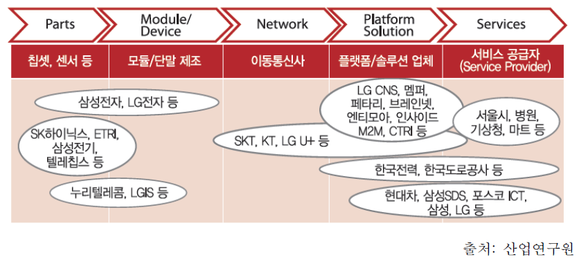 국내 사물인터넷 가치사슬별 주요 업체 현황