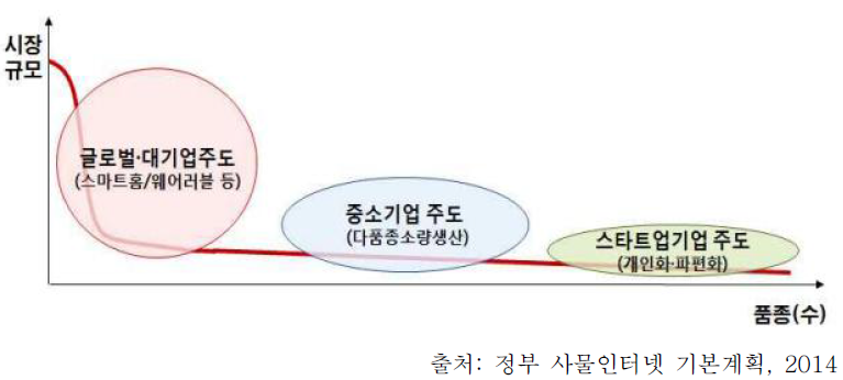 사물인터넷 시장 규모 및 특성