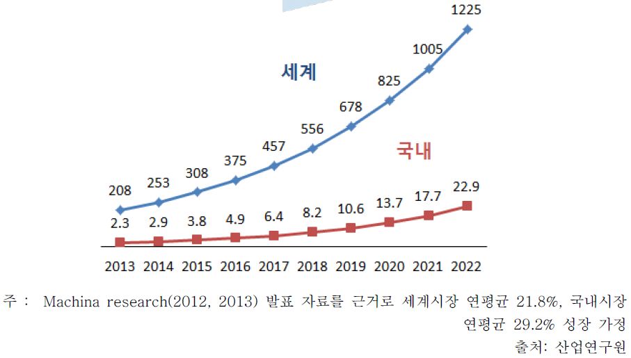 사물인터넷 시장 규모