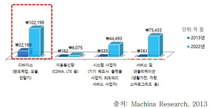 국내 IoT 시장의 산업별 전망