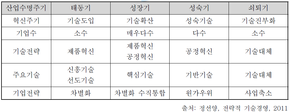 산업수명주기와 기술적 대응