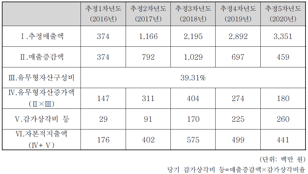 자본적 지출액 산출내역