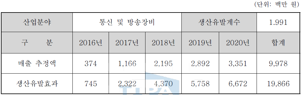 생산유발효과