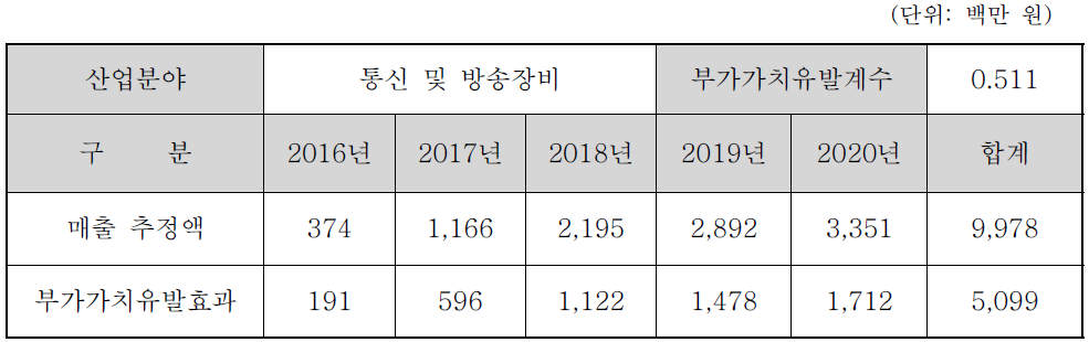 부가가치유발효과