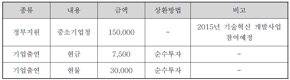 신청기업의 기술개발자금 조달계획