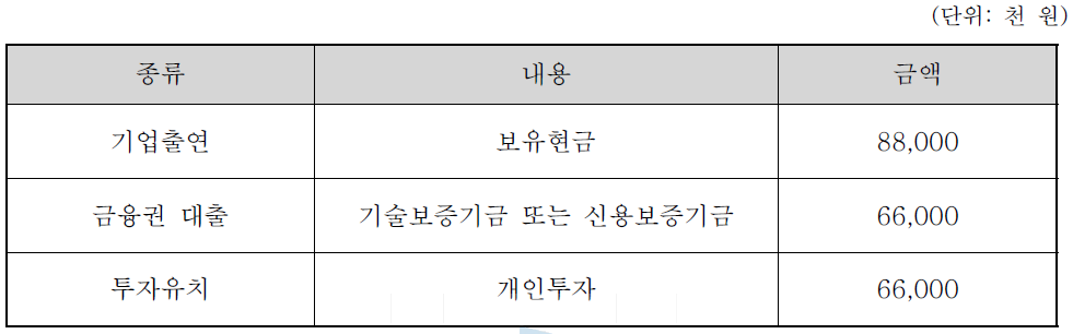 신청기업의 사업화자금 조달계획