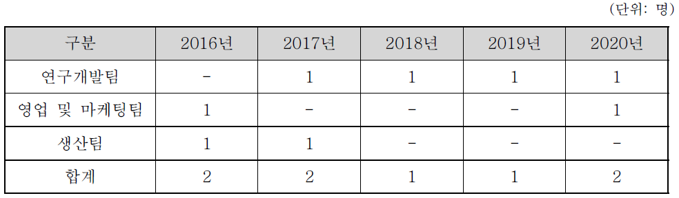 신청기업의 연도별 인력채용 계획