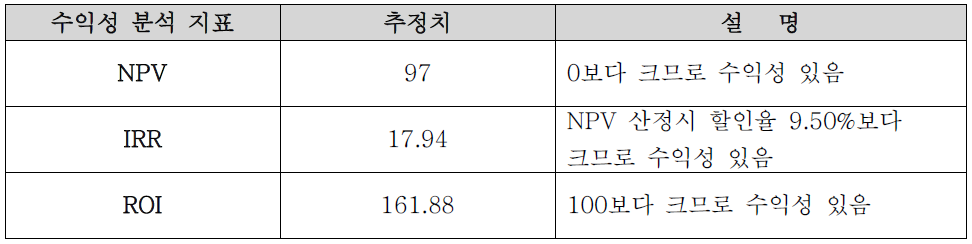 기획지원 대상기술의 투자수익률