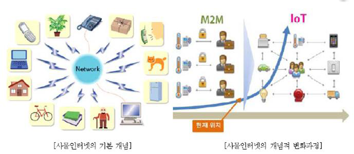 사물인터넷(IoT)의 개념