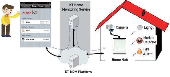 KT의 Smart Home 서비스