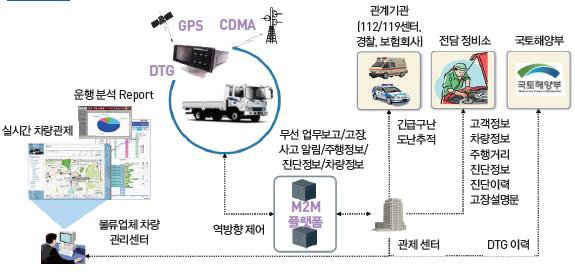 LGU+의 지능형 차량관제 서비스