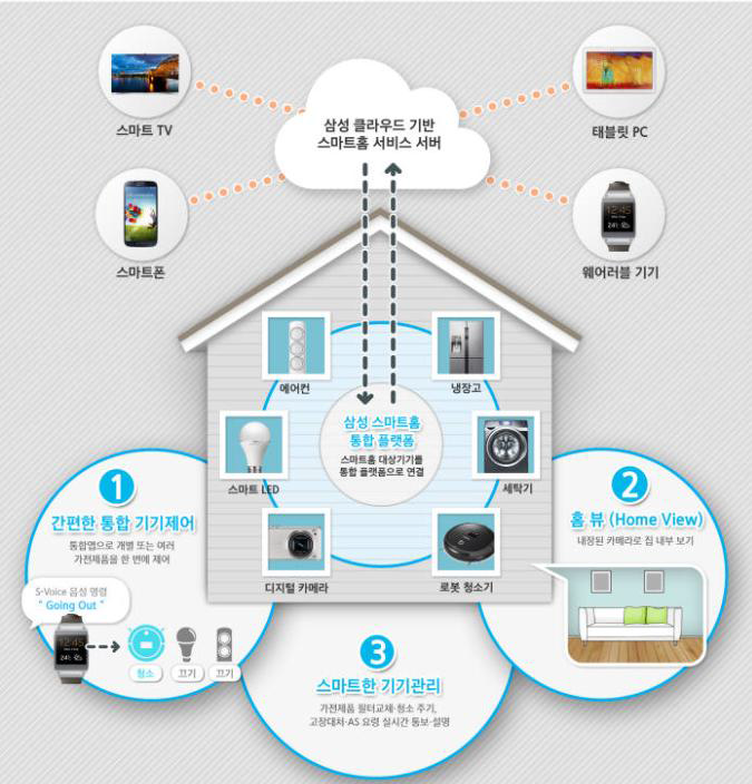 삼성 스마트 홈 개념도