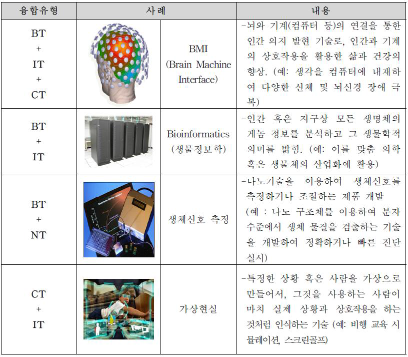 신기술간 융합