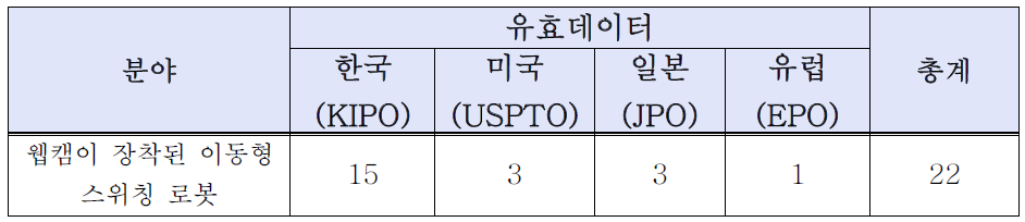 유효특허 건수