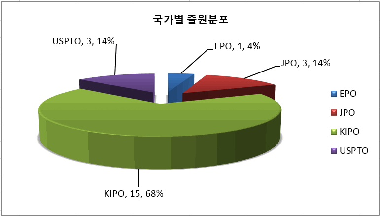 대상기술 관련 특허의 국가별 출원분포