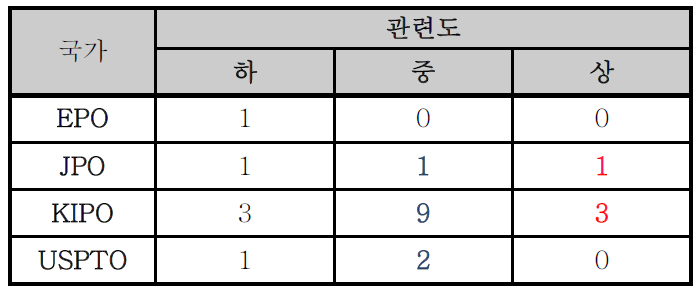 유효특허의 국가별 관련도 분포 건수