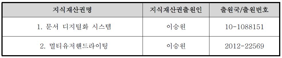 신청기업의 지적재산권 보유현황