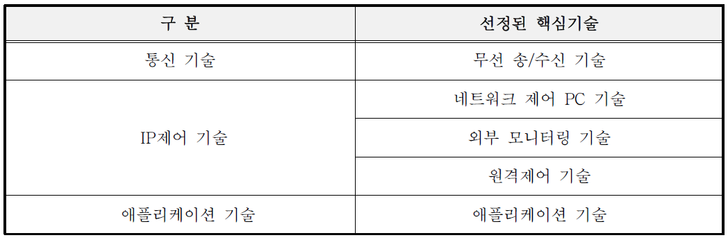 선정된 핵심 기술