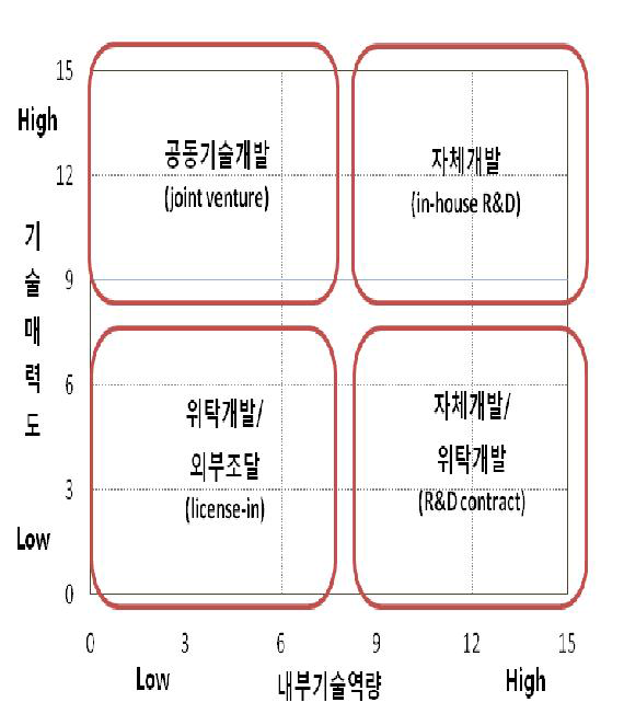 기술 소싱전략 매트릭스